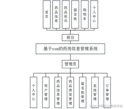 基于SSM的藥房信息管理系統(tǒng)設(shè)計(jì)與實(shí)現(xiàn)